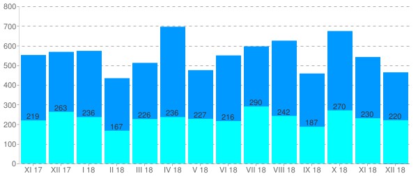 Statystyki dotyczące operatów złożonych w PODGiK w Mińsku Mazowieckim